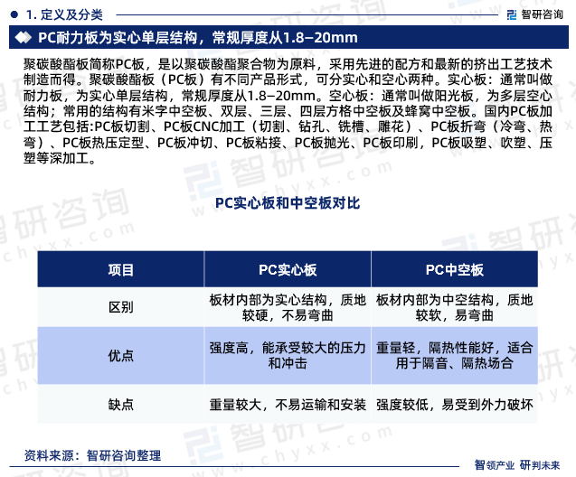 聚碳酸酯板简称PC板，是以聚碳酸酯聚合物为原料，采用先进的配方和最新的挤出工艺技术制造而得。聚碳酸酯板（PC板）有不同产品形式，可分实心和空心两种。实心板：通常叫做耐力板，为实心单层结构，常规厚度从1.8—20mm。空心板：通常叫做阳光板，为多层空心结构；常用的结构有米字中空板、双层、三层、四层方格中空板及蜂窝中空板。国内PC板加工工艺包括:PC板切割、PC板CNC加工（切割、钻孔、铣槽、雕花）、PC板折弯（冷弯、热弯）、PC板热压定型、PC板冲切、PC板粘接、PC板抛光、PC板印刷，PC板吸塑、吹塑、压塑等深加工。