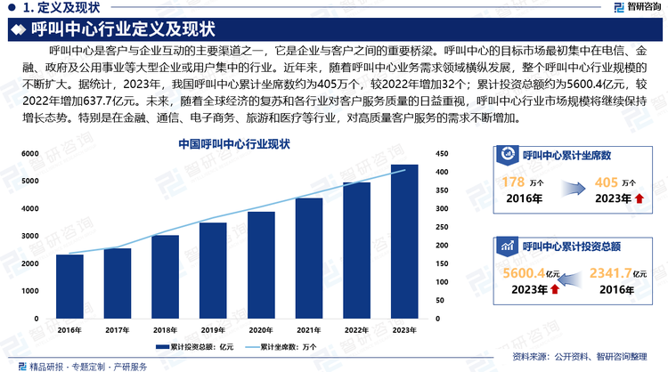 呼叫中心是客户与企业互动的主要渠道之一，它是企业与客户之间的重要桥梁。呼叫中心的目标市场最初集中在电信、金融、政府及公用事业等大型企业或用户集中的行业。近年来，随着呼叫中心业务需求领域横纵发展，整个呼叫中心行业规模的不断扩大。据统计，2023年，我国呼叫中心累计坐席数约为405万个，较2022年增加32个；累计投资总额约为5600.4亿元，较2022年增加637.7亿元。未来，随着经济的复苏和各行业对客户服务质量的日益重视，呼叫中心行业市场规模将继续保持增长态势。特别是在金融、通信、电子商务、旅游和医疗等行业，对高质量客户服务的需求不断增加。