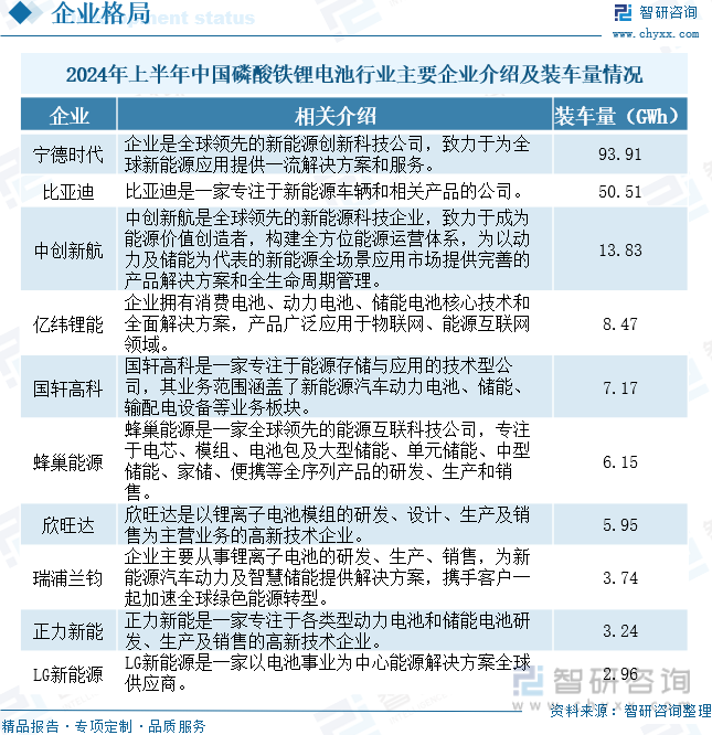 2024年上半年中国磷酸铁锂电池行业主要企业介绍及装车量情况