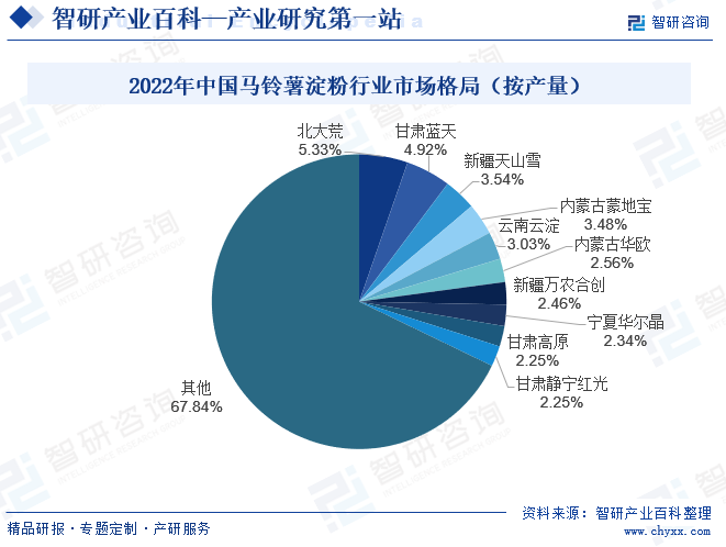 2022年中国马铃薯淀粉行业市场格局（按产量）