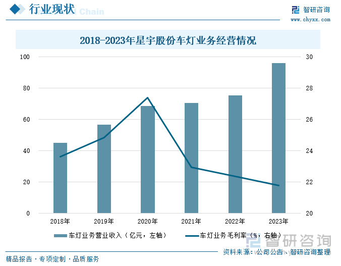 2018-2023年星宇股份车灯业务经营情况