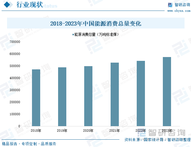 2018-2023年中国能源消费总量变化