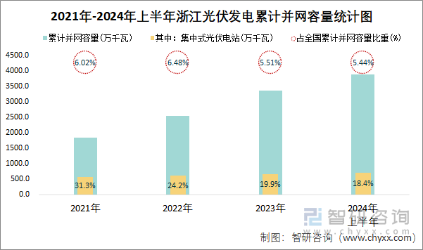 2021年-2024年上半年浙江光伏发电累计并网容量统计图