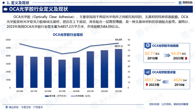 OCA光学胶（Optically Clear Adhesive），主要是指用于两层光学组件之间相互粘结的、无基材的特种双面胶膜。OCA光学胶是将光学亚克力胶做成无基材，然后在上下底层，再各贴合一层离型薄膜，是一种无基体材料的双面贴合胶带。据统计，2023年我国OCA光学胶行业需求量为4857.2万平方米，市场规模为84.09亿元。