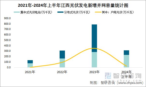 2021年-2024年上半年江西光伏发电新增并网容量统计图