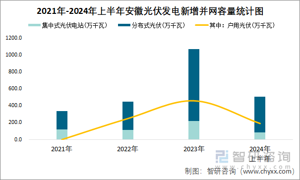 2021年-2024年上半年安徽光伏发电新增并网容量统计图