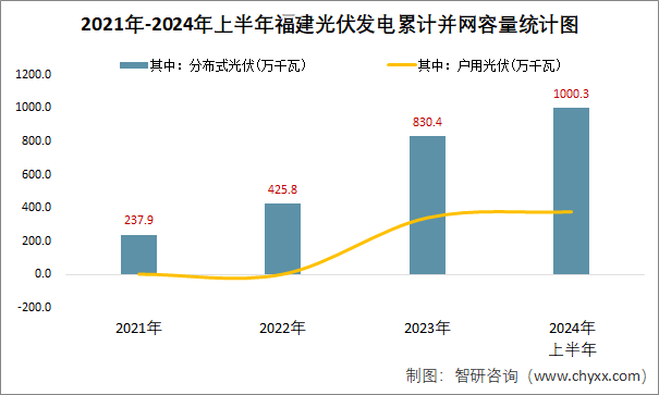 2021年-2024年上半年福建光伏发电累计并网容量统计图