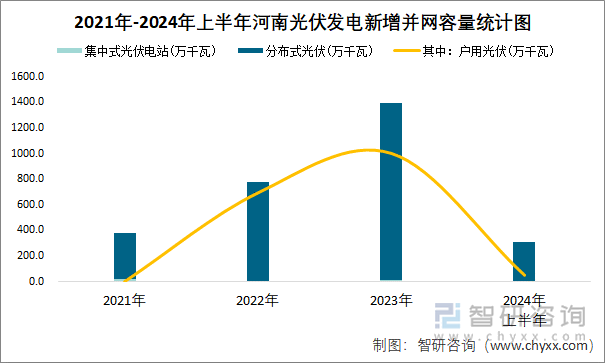 2021年-2024年上半年河南光伏发电新增并网容量统计图