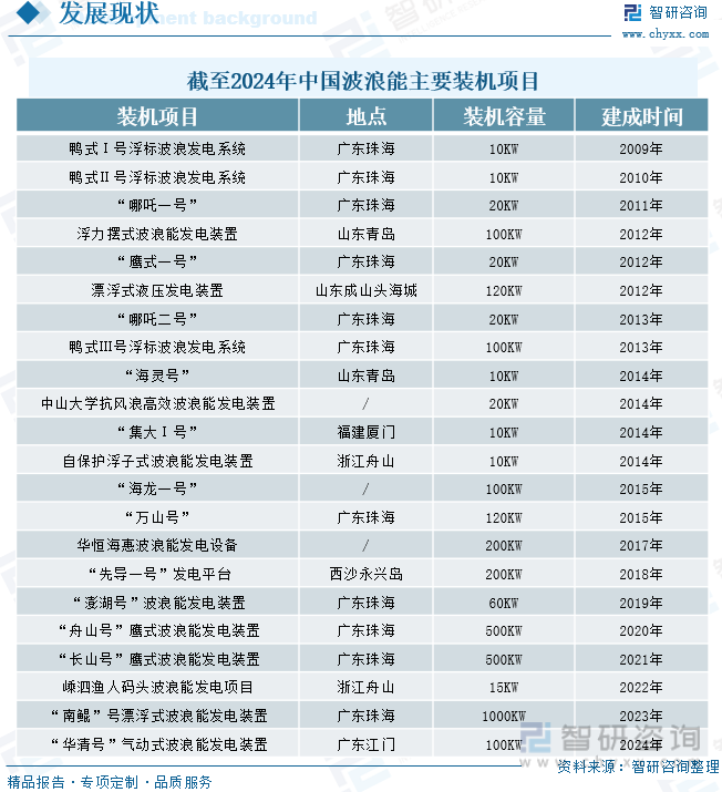 截至2024年中国波浪能主要装机项目