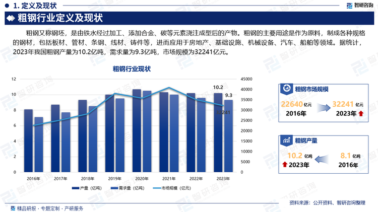 粗钢又称钢坯，是由铁水经过加工、添加合金、碳等元素浇注成型后的产物。粗钢的主要用途是作为原料，制成各种规格的钢材，包括板材、管材、条钢、线材、铸件等，进而应用于房地产、基础设施、机械设备、汽车、船舶等领域。据统计，2023年我国粗钢产量为10.2亿吨，需求量为9.3亿吨，市场规模为32241亿元。