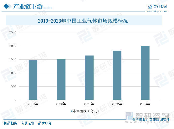 2019-2023年中国工业气体市场规模情况