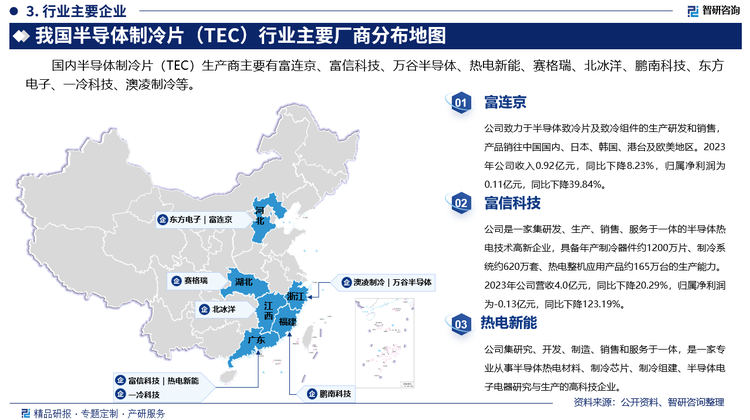 国内半导体制冷片（TEC）生产商主要有富连京、富信科技、万谷半导体、热电新能、赛格瑞、北冰洋、鹏南科技、东方电子、一冷科技、澳凌制冷等。其中富连京致力于半导体致冷片及致冷组件的生产研发和销售，产品销往中国国内、日本、韩国、港台及欧美地区。2023年公司收入0.92亿元，同比下降8.23%，归属净利润为0.11亿元，同比下降39.84%。富信科技是一家集研发、生产、销售、服务于一体的半导体热电技术高新企业，具备年产制冷器件约1200万片、制冷系统约620万套、热电整机应用产品约165万台的生产能力。2023年公司营收4.0亿元，同比下降20.29%，归属净利润为-0.13亿元，同比下降123.19%。热电新能集研究、开发、制造、销售和服务于一体，是一家专业从事半导体热电材料、制冷芯片、制冷组建、半导体电子电器研究与生产的高科技企业。