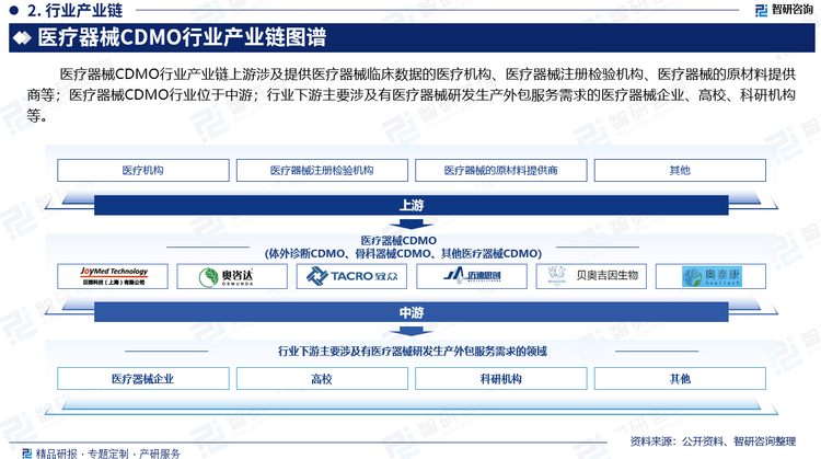 医疗器械CDMO行业产业链上游涉及提供医疗器械临床数据的医疗机构、医疗器械注册检验机构、医疗器械的原材料提供商等；医疗器械CDMO行业位于中游；行业下游主要涉及有医疗器械研发生产外包服务需求的医疗器械企业、高校、科研机构等。