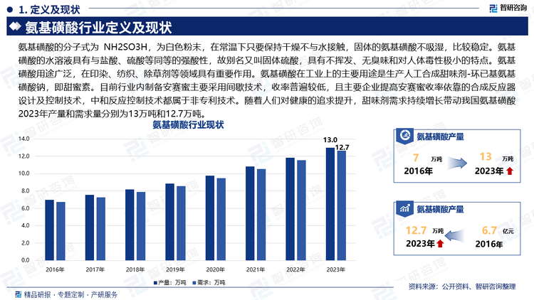 氨基磺酸的分子式为 NH2SO3H，为白色粉末，在常温下只要保持干燥不与水接触，固体的氨基磺酸不吸湿，比较稳定。氨基磺酸的水溶液具有与盐酸、硫酸等同等的强酸性，故别名又叫固体硫酸，具有不挥发、无臭味和对人体毒性极小的特点。氨基磺酸用途广泛，在印染、纺织、除草剂等领域具有重要作用。氨基磺酸在工业上的主要用途是生产人工合成甜味剂-环已基氨基磺酸钠，即甜蜜素。目前行业内制备安赛蜜主要采用间歇技术，收率普遍较低，且主要企业提高安赛蜜收率依靠的合成反应器设计及控制技术，中和反应控制技术都属于非专利技术。随着人们对健康的追求提升，甜味剂需求持续增长带动我国氨基磺酸2023年产量和需求量分别为13万吨和12.7万吨。