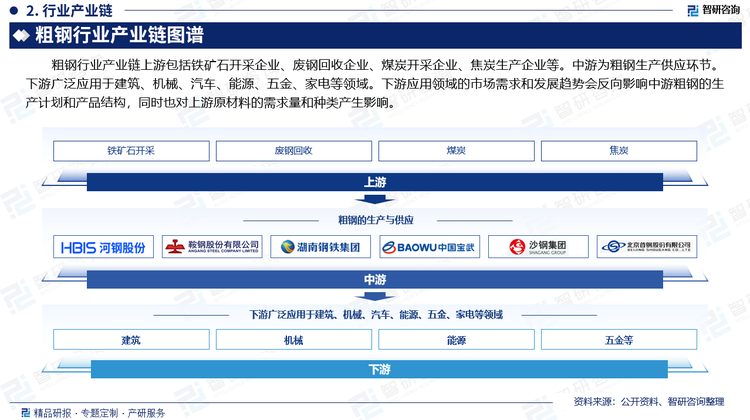 粗钢行业产业链上游包括铁矿石开采企业、废钢回收企业、煤炭开采企业、焦炭生产企业等。中游为粗钢生产供应环节。下游广泛应用于建筑、机械、汽车、能源、五金、家电等领域。下游应用领域的市场需求和发展趋势会反向影响中游粗钢的生产计划和产品结构，同时也对上游原材料的需求量和种类产生影响。