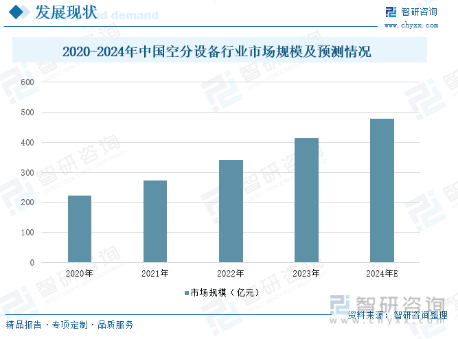 2020-2024年中国空分设备行业市场规模及预测情况