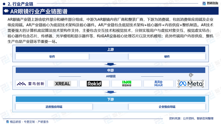 AR眼镜产业链上游由软件部分和硬件部分组成，中游为AR眼镜内容厂商和整装厂商，下游为消费端，包括消费级应用端及企业级应用端。AR产业链核心为底层技术架构及核心器件。AR产业链包含底层技术架构+核心器件+内容供应+整机制造。AR技术需要强大的计算机底层算法技术架构作支持，主要包含交互技术和视觉技术，分别实现用户与虚拟对象交互、视觉虚实结合；核心器件包含芯片、传感器、光学模组和显示器件等，构成AR设备核心处理芯片以及光机模组；此外终端用户内容供应、整机生产也是产业链环节重要一环。