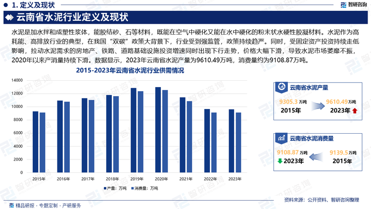 水泥属于高耗能、高排放行业的典型，在我国“双碳”政策大背景下，作为落实其相关政策的重点行业，水泥行业受到强监管，政策持续趋严。同时，受固定资产投资持续走低影响，拉动水泥需求的房地产、铁路、道路基础设施投资增速同时出现下行走势，价格大幅下滑，导致水泥市场萎靡不振，行业面临“寒冬”考验，2020年以来产消量持续下滑。数据显示，2023年云南省水泥产量为9610.49万吨，消费量约为9108.87万吨。