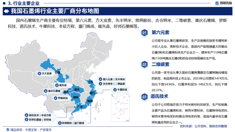 国内石墨烯生产商主要有贝特瑞、第六元素、方大炭素、先丰纳米、凯纳股份、吉仓纳米、二维碳素、重庆石墨烯、罗斯科技、道氏技术、牛墨科技、本征方程、厦门烯成、暖先森、好邦石墨烯等。其中第六元素是专业从事石墨烯研发、生产及销售的国家专精特新小巨人企业、高新技术企业，是国内产能规模最大的氧化石墨(烯)和石墨烯粉体生产企业之一，建有年产110吨石墨烯/1500吨氧化石墨(烯)的自动控制规模化生产线。二维碳素是一家专业从事大面积石墨烯薄膜及石墨烯触控模组的研发、制造高科技上市企业。2023年公司营收1474万元，同比下降54.96%，归属净利润为-1402万元，同比下降20.37%。道氏技术子公司格瑞芬致力于纳米碳材料的研发、生产和销售，主要产品为石墨烯粉体、碳纳米管粉体、石墨烯导电浆料、碳纳米管导电浆料和复合导电浆料等，是国内最早将石墨烯批量应用的企业之一。