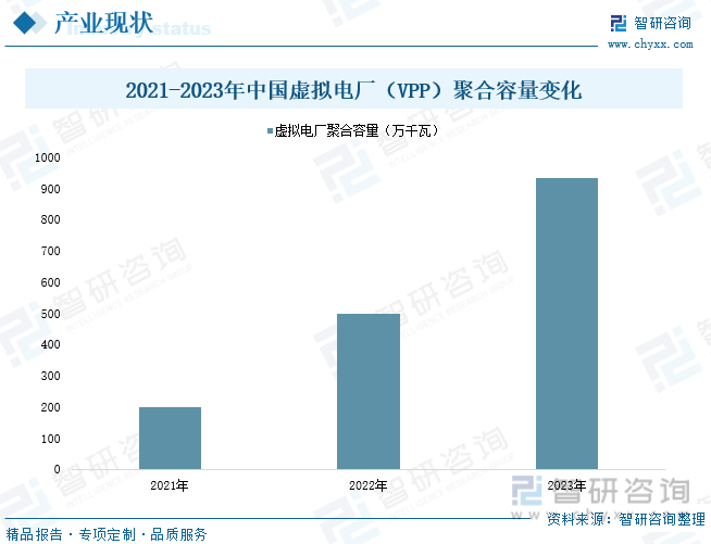 2021-2023年中国虚拟电厂（VPP）聚合容量变化