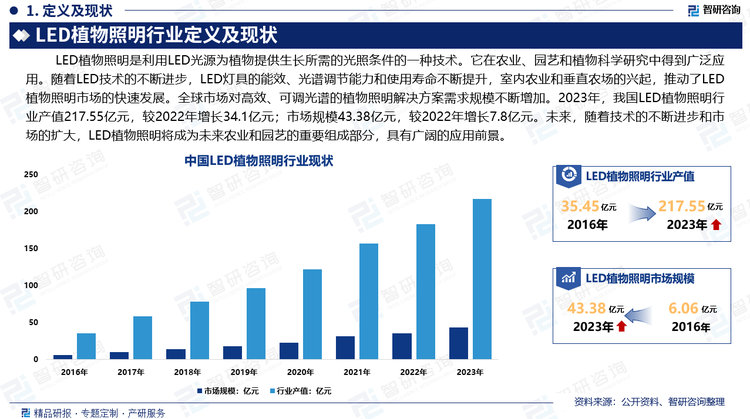 随着LED技术的不断进步，LED灯具的能效、光谱调节能力和使用寿命不断提升，室内农业和垂直农场的兴起，推动了LED植物照明市场的快速发展。全球市场对高效、可调光谱的植物照明解决方案需求规模不断增加。2023年，我国LED植物照明行业产值217.55亿元，较2022年增长34.1亿元；市场规模43.38亿元，较2022年增长7.8亿元。未来，随着技术的不断进步和市场的扩大，LED植物照明将成为未来农业和园艺的重要组成部分，具有广阔的应用前景。