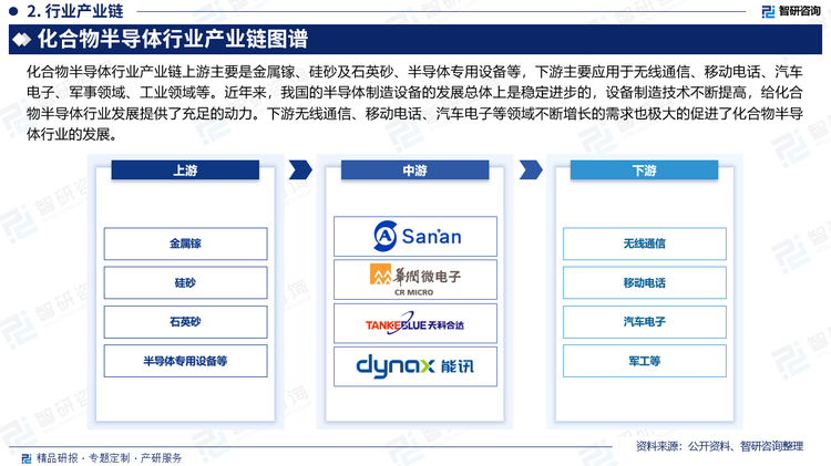 化合物半导体行业产业链上游主要是金属镓、硅砂及石英砂、半导体专用设备等，下游主要应用于无线通信、移动电话、汽车电子、军事领域、工业领域等。近年来，我国的半导体制造设备的发展总体上是稳定进步的，设备制造技术不断提高，给化合物半导体行业发展提供了充足的动力。下游无线通线、移动电话、汽车电子等领域不断增长的需求也极大的促进了化合物半导体行业的发展。