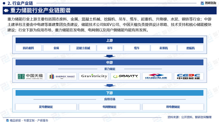重力儲能行業(yè)上游主要包括固態(tài)廢料、金屬、混凝土機械、挖掘機、吊車、纜車、起重機、升降梯、水泥、鋼鐵等行業(yè)；中游土建承包主要由中電建等基建集團負責(zé)建設(shè)，儲能技術(shù)公司如EV公司、中國天楹負責(zé)提供設(shè)計思路、技術(shù)支持和核心儲能模塊建設(shè)；行業(yè)下游為應(yīng)用市場，重力儲能在發(fā)電側(cè)、電網(wǎng)側(cè)以及用戶側(cè)儲能均能有所發(fā)揮。