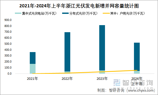 2021年-2024年上半年浙江光伏发电新增并网容量统计图