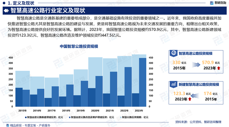 交通运输业是国民经济的基础行业，为经济社会的发展提供基础保障。目前，数字经济蓬勃发展，交通行业正在迎来新发展方式、发展路径。智慧高速公路是交通新基建的重要组成部分，是交通基础设施有效投资的重要领域之一。我国政府高度重视并加快推进智慧公路尤其是智慧高速公路的建设与发展，更是将智慧高速公路视为未来交通发展的重要方向，相继出台相关政策，为智慧高速公路提供良好的发展环境。据统计，2023年，我国智慧公路投资规模约570.9亿元，其中，智慧高速公路新建领域投资约123.3亿元，智慧高速公路改造及维护领域投资约447.5亿元。