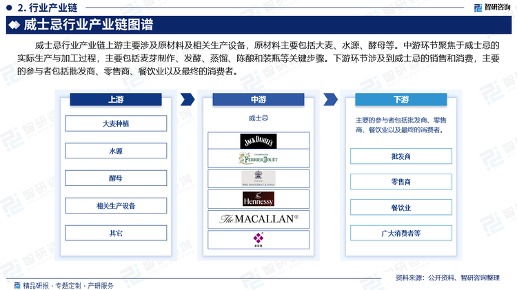 威士忌行业产业链上游主要涉及原材料及相关生产设备，原材料主要包括大麦、水源、酵母等。中游环节聚焦于威士忌的实际生产与加工过程，主要包括麦芽制作、发酵、蒸馏、陈酿和装瓶等关键步骤。下游环节涉及到威士忌的销售和消费，主要的参与者包括批发商、零售商、餐饮业以及最终的消费者。