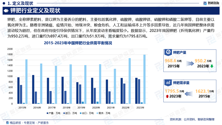 我国钾肥供需现状而言，我国钾肥整体供需在2019年之前几年较为稳定，价格波动幅度较小，虽整体进口依赖度较高，但整体宏观经济稳步上行，随着非洲猪瘟、疫情开始、地缘冲突、粮食危机、人工和运输成本上升等多因素导致，近几年我国钾肥整体供需波动较为剧烈，但在政府持续引导保供情况下，从年度波动来看幅度较小。数据显示，2023年我国钾肥（折纯氯化钾）产量约为950.2万吨，进口量约为897.4万吨，出口量约为51.9万吨，需求量约为1795.8万吨。