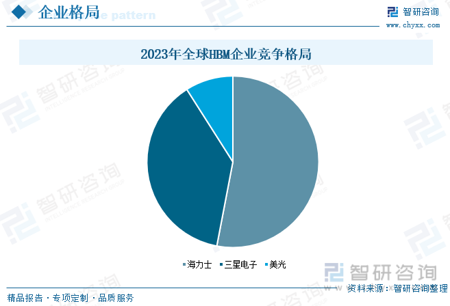 2023年全球HBM企业竞争格局