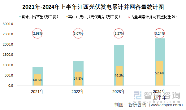 2021年-2024年上半年江西光伏发电累计并网容量统计图