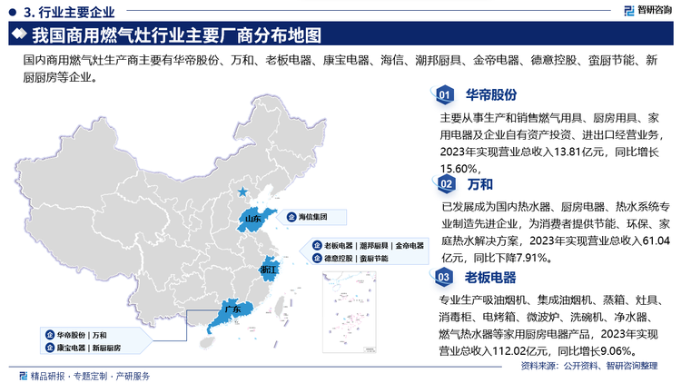 主要企業(yè)概況而言，華帝股份主要從事生產(chǎn)和銷售燃氣用具、廚房用具、家用電器及企業(yè)自有資產(chǎn)投資、進出口經(jīng)營業(yè)務2023年實現(xiàn)營業(yè)總收入13.81億元，同比增長15.60%。方和已發(fā)展成為國內(nèi)熱水器、廚房電器、熱水系統(tǒng)專業(yè)制造先進企業(yè)，為消費者提供節(jié)能、環(huán)保、家庭熱水解決方案，2023年實現(xiàn)營業(yè)總收入61.04億元，同比下降7.91%。老板電器專業(yè)生產(chǎn)吸油煙機、集成油煙機、蒸箱、灶具、消毒柜、電烤箱、微波爐、洗碗機、凈水器、燃氣熱水器等家用廚房電器產(chǎn)品，2023年實現(xiàn)營業(yè)總收入112.02億元，同比增長9.06%。