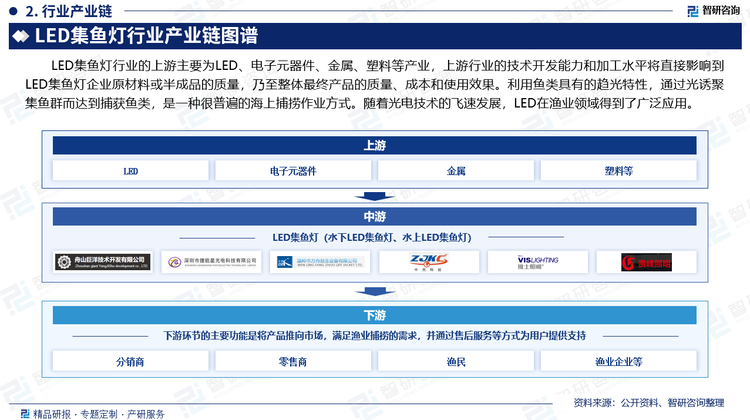 LED集鱼灯行业的上游主要为LED、电子元器件、金属、塑料等产业，上游行业的技术开发能力和加工水平将直接影响到LED集鱼灯企业原材料或半成品的质量，乃至整体最终产品的质量、成本和使用效果。利用鱼类具有的趋光特性，通过光诱聚集鱼群而达到捕获鱼类，是一种很普遍的海上捕捞作业方式。随着光电技术的飞速发展，LED在渔业领域得到了广泛应用。