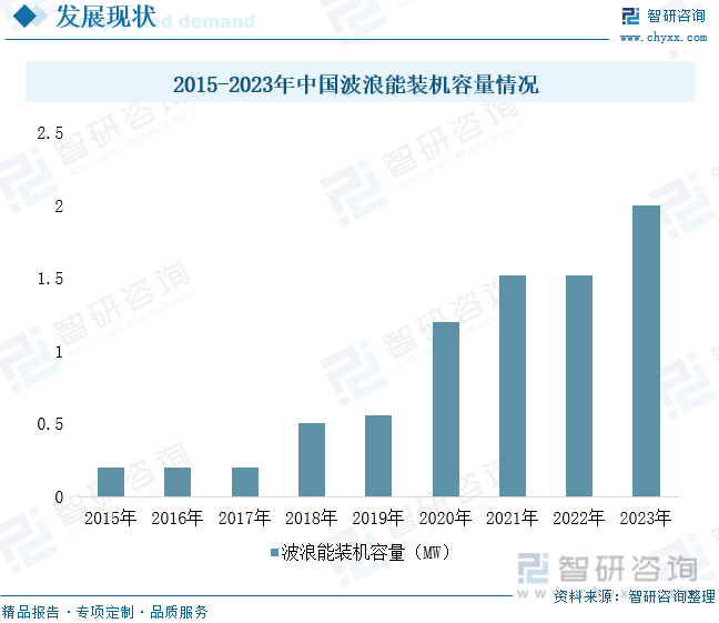 2015-2023年中国波浪能装机容量情况