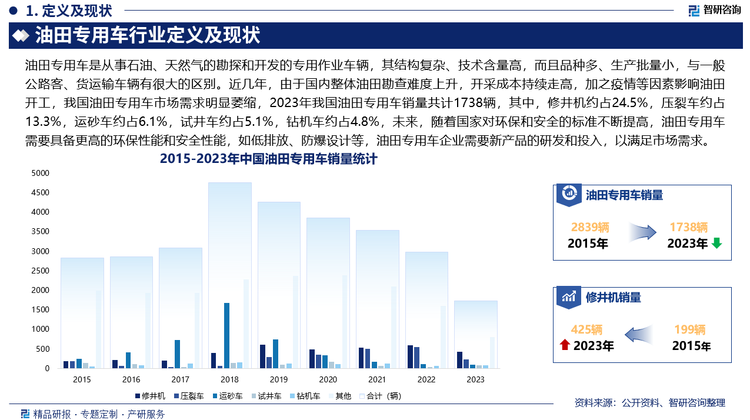 近几年，由于国内整体油田勘查难度上升，开采成本持续走高，加之疫情等因素影响油田开工，我国油田专用车市场需求明显萎缩，2023年我国油田专用车销量共计1738辆，其中，修井机约占24.5%，压裂车约占13.3%，运砂车约占6.1%，试井车约占5.1%，钻机车约占4.8%，未来，随着国家对环保和安全的标准不断提高，油田专用车需要具备更高的环保性能和安全性能，如低排放、防爆设计等，油田专用车企业需要新产品的研发和投入，以满足日益变幻的市场需求。