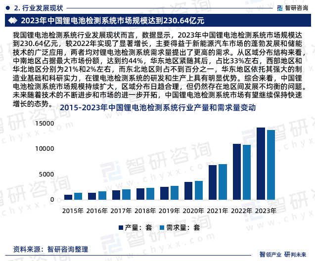 我国锂电池检测系统行业发展现状而言，数据显示，2023年中国锂电池检测系统市场规模达到230.64亿元，较2022年实现了显著增长，主要得益于新能源汽车市场的蓬勃发展和储能技术的广泛应用，两者均对锂电池检测系统需求量提出了更高的需求。从区域分布结构来看，中南地区占据最大市场份额，达到约44%，华东地区紧随其后，占比33%左右，西部地区和华北地区分别为21%和2%左右，而东北地区则占不到百分之一，华东地区依托其强大的制造业基础和科研实力，在锂电池检测系统的研发和生产上具有明显优势。综合来看，中国锂电池检测系统市场规模持续扩大，区域分布日趋合理，但仍然存在地区间发展不均衡的问题。未来随着技术的不断进步和市场的进一步开拓，中国锂电池检测系统市场有望继续保持快速增长的态势。