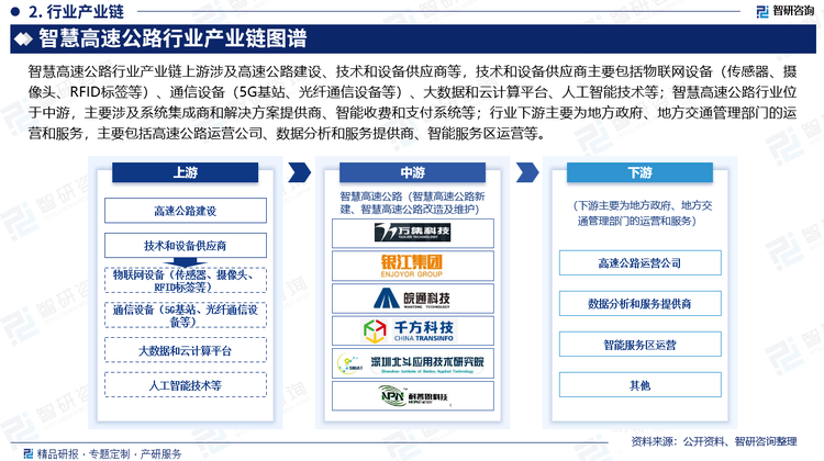 智慧高速公路行业位于中游，主要涉及系统集成商和解决方案提供商、智能收费和支付系统等；行业下游主要为地方政府、地方交通管理部门的运营和服务，主要包括高速公路运营公司、数据分析和服务提供商、智能服务区运营等。