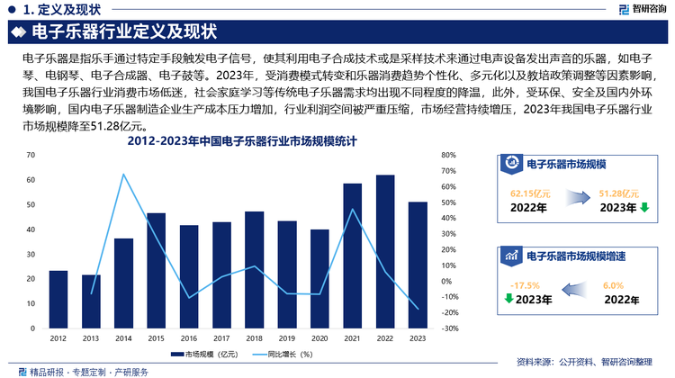 音乐是人们精神文化生活不可或缺的一部分，作为音乐的载体，乐器现已成为满足人们文化生活需要的重要产品，电子乐器作为乐器产业家族中发展最快的行业，集乐器、科技与信息化为一体，始终保持强劲的发展势头，2022年我国电子乐器行业市场规模达62.15亿元，2023年，受消费模式转变和乐器消费趋势个性化、多元化以及教培政策调整等因素影响，我国电子乐器行业消费市场低迷，社会家庭学习等传统电子乐器需求均出现不同程度的降温，此外，受环保、安全及国内外环境影响，国内电子乐器制造企业生产成本压力增加，行业利润空间被严重压缩，市场经营持续增压，2023年我国电子乐器行业市场规模降至51.28亿元。