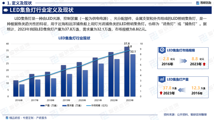 按集鱼灯所用的LED光源颜色可分为单色光LED集鱼灯（红、黄、蓝、绿）、多色光LED集鱼灯。按集鱼灯所用的场合可分为LED水上集鱼灯和LED水下集鱼灯。LED水下集鱼灯具有节能、诱集范围广、穿透水层深等特点。水下集鱼灯不仅可以在晚上将深层的柔鱼诱集到较浅的水层进行作业,还可以在白天将大型柔鱼聚集在较深水层进行捕获。据统计，2023年我国LED集鱼灯产量为37.8万盏，需求量为32.1万盏，市场规模为8.8亿元。