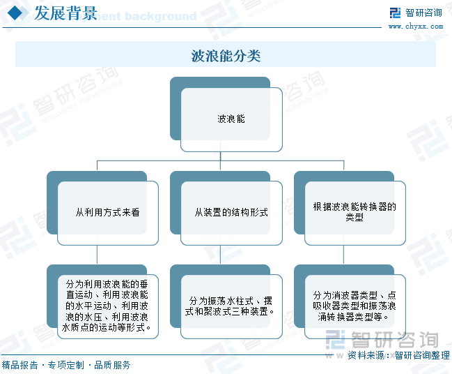 波浪能的分类