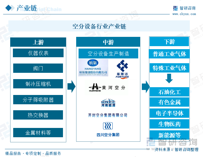 空分设备行业产业链 