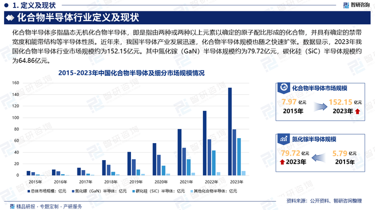 近年来，我国信息技术得到迅猛发展，半导体作为其中的关键器件起着重要的作用。政策方面国家出台了一系列相关政策旨在大力提升先进计算、新型智能终端、超高清视频、网络安全等数字优势产业竞争力，积极推进光电子、高端软件等核心基础产业创新突破，这大大提高了国内市场对半导体的需求。同时外部环境美国在芯片方面的制裁促使国家对芯片半导体的重视，多种因素叠加下推动了中国半导体市场规模增长迅速。数据显示，2023年我国化合物半导体行业市场规模约为152.15亿元。其中氮化镓（GaN）半导体规模约为79.72亿元，碳化硅（SiC）半导体规模约为64.86亿元。