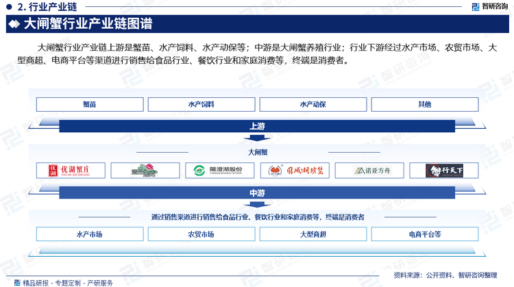 大閘蟹行業(yè)產(chǎn)業(yè)鏈上游是蟹苗、水產(chǎn)飼料、水產(chǎn)動保等；中游是大閘蟹養(yǎng)殖行業(yè)；行業(yè)下游經(jīng)過水產(chǎn)市場、農(nóng)貿(mào)市場、大型商超、電商平臺等渠道進(jìn)行銷售給食品行業(yè)、餐飲行業(yè)和家庭消費(fèi)等，終端是消費(fèi)者。