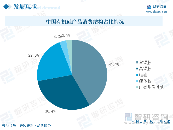 中国有机硅产品消费结构占比情况