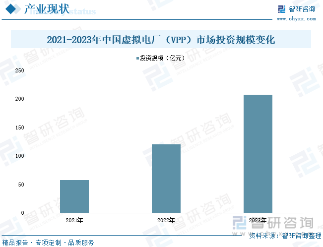 2021-2023年中国虚拟电厂（VPP）市场投资规模变化