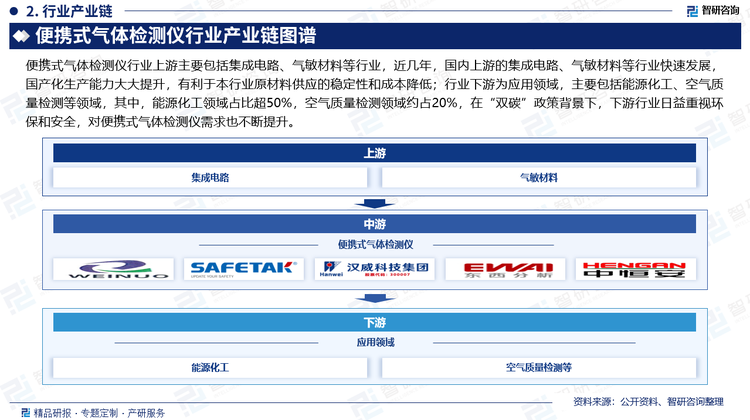 便携式气体检测仪行业上游主要包括集成电路、气敏材料等行业，近几年，国内上游的集成电路、气敏材料等行业快速发展，国产化生产能力大大提升，有利于本行业原材料供应的稳定性和成本降低；行业下游为应用领域，主要包括能源化工、空气质量检测等领域，其中，能源化工领域占比超50%，空气质量检测领域约占20%，在“双碳”政策背景下，下游行业日益重视环保和安全，对便携式气体检测仪需求也不断提升。