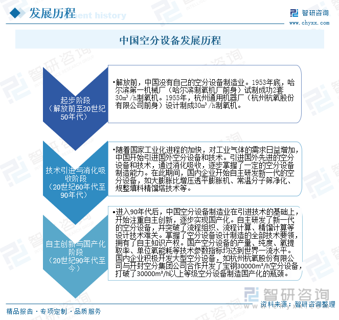 中国空分设备发展历程