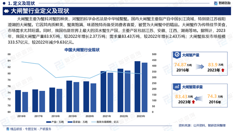 大閘蟹是我國久負(fù)盛名的食品。隨著居民收入水平的提高和健康飲食觀念的普及，消費(fèi)者對大閘蟹的需求不斷增加。尤其是在中秋節(jié)和國慶節(jié)期間，大閘蟹作為傳統(tǒng)佳節(jié)美食，市場需求尤其旺盛。同時，我國也是世界上最大的淡水蟹生產(chǎn)國，主要產(chǎn)區(qū)包括江蘇、安徽、江西、湖南等地。據(jù)統(tǒng)計(jì)，2023年，我國大閘蟹產(chǎn)量83.9萬噸，較2022年增長2.37萬噸；需求量83.43萬噸，較2022年增長2.43萬噸；大閘蟹批發(fā)市場規(guī)模333.57億元，較2022年減少9.63億元。